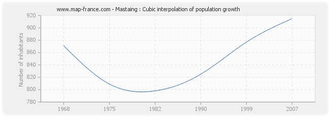Mastaing : Cubic interpolation of population growth