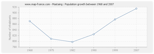 Population Mastaing