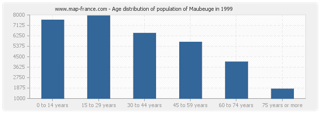 Age distribution of population of Maubeuge in 1999