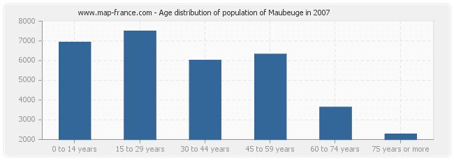 Age distribution of population of Maubeuge in 2007