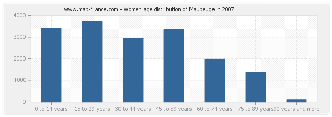 Women age distribution of Maubeuge in 2007