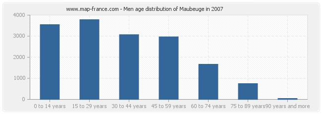 Men age distribution of Maubeuge in 2007