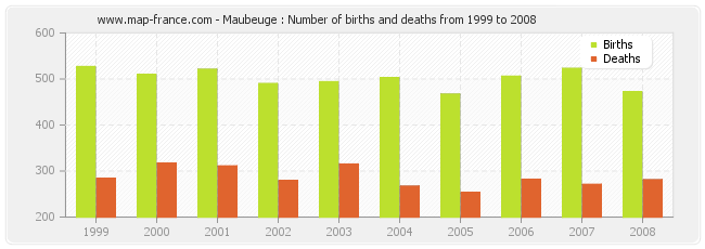 Maubeuge : Number of births and deaths from 1999 to 2008