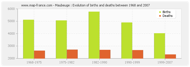 Maubeuge : Evolution of births and deaths between 1968 and 2007