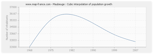 Maubeuge : Cubic interpolation of population growth