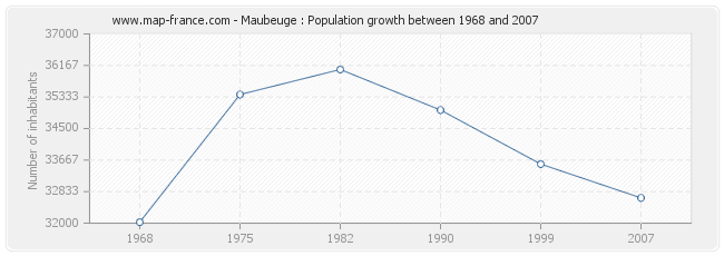 Population Maubeuge