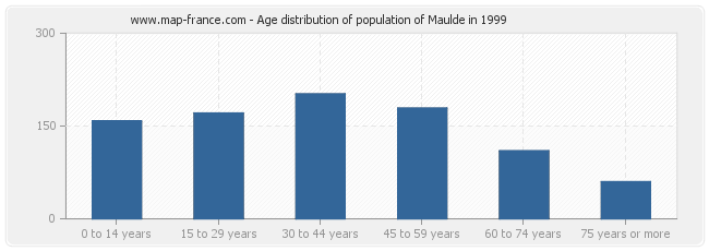 Age distribution of population of Maulde in 1999