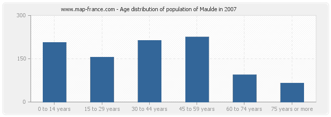 Age distribution of population of Maulde in 2007