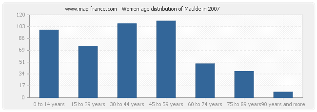 Women age distribution of Maulde in 2007