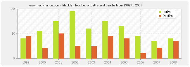 Maulde : Number of births and deaths from 1999 to 2008