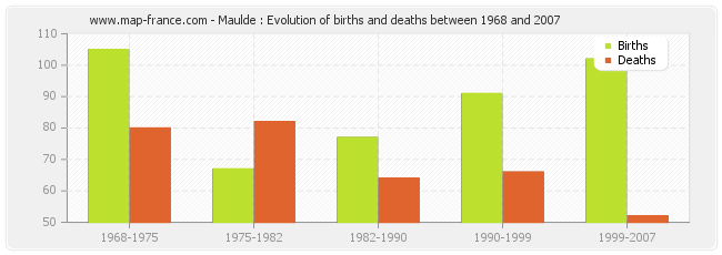 Maulde : Evolution of births and deaths between 1968 and 2007