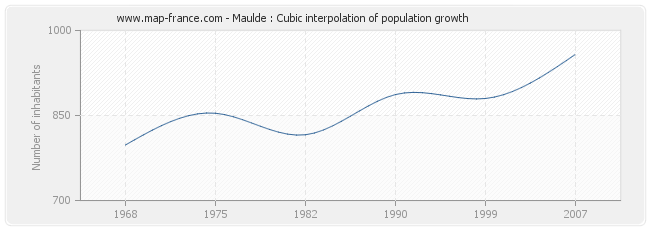 Maulde : Cubic interpolation of population growth