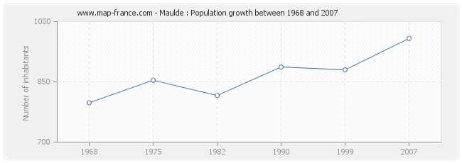 Population Maulde