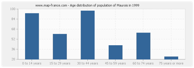 Age distribution of population of Maurois in 1999