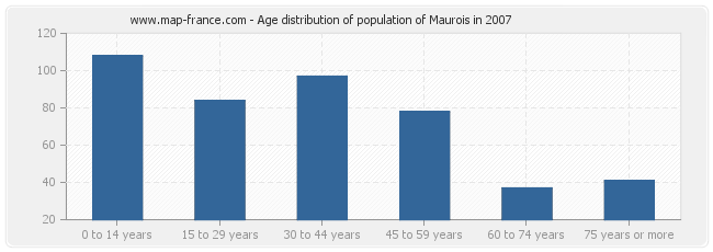 Age distribution of population of Maurois in 2007