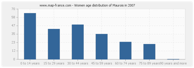 Women age distribution of Maurois in 2007