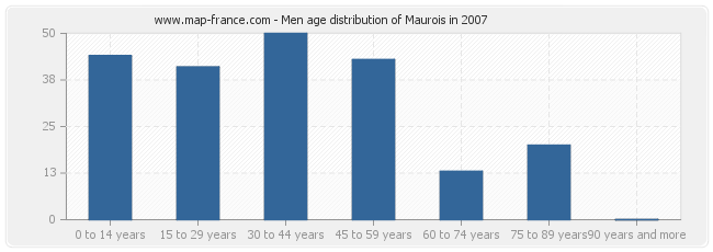 Men age distribution of Maurois in 2007