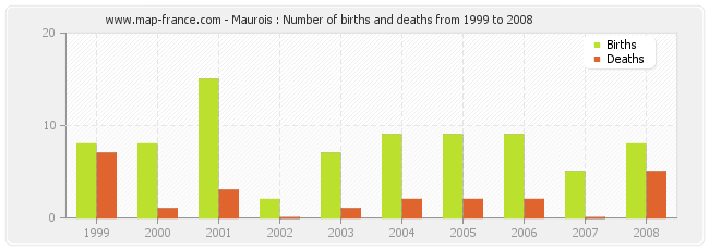 Maurois : Number of births and deaths from 1999 to 2008