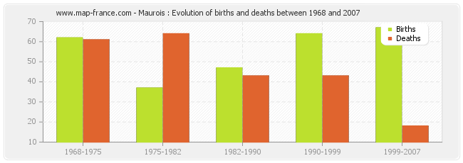 Maurois : Evolution of births and deaths between 1968 and 2007