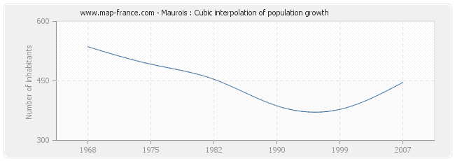 Maurois : Cubic interpolation of population growth