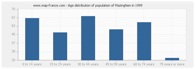 Age distribution of population of Mazinghien in 1999