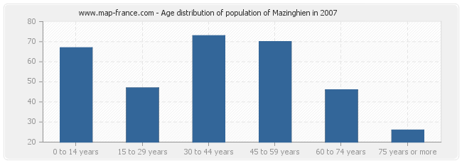 Age distribution of population of Mazinghien in 2007