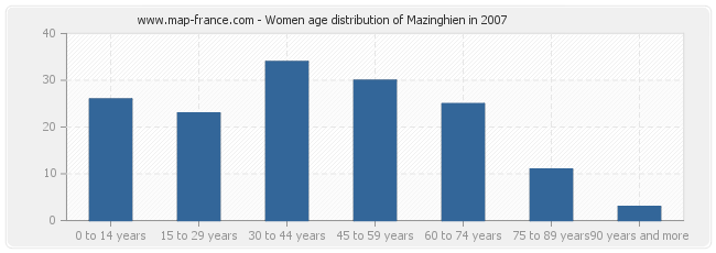 Women age distribution of Mazinghien in 2007