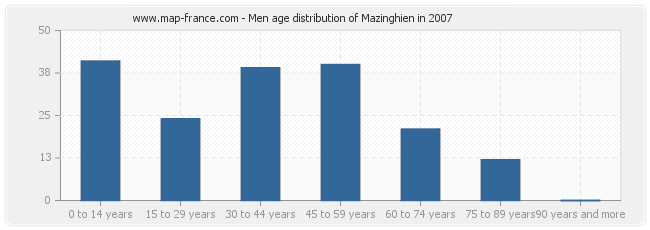 Men age distribution of Mazinghien in 2007