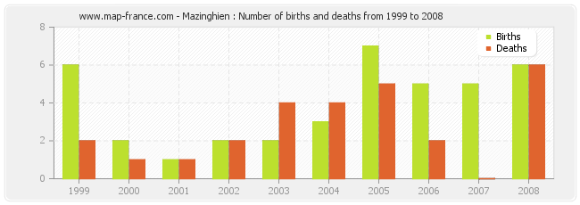 Mazinghien : Number of births and deaths from 1999 to 2008