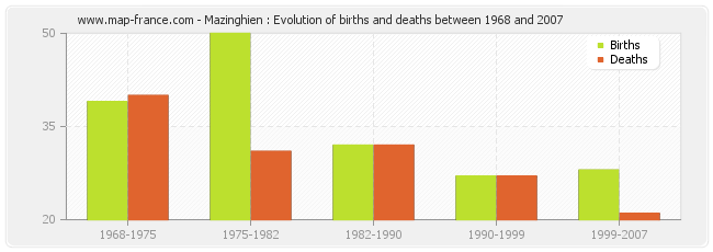 Mazinghien : Evolution of births and deaths between 1968 and 2007