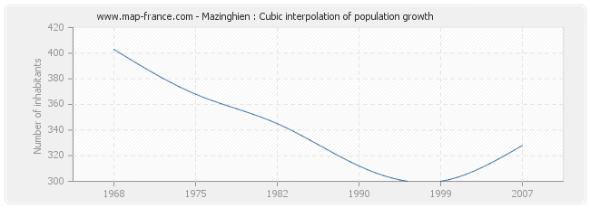 Mazinghien : Cubic interpolation of population growth