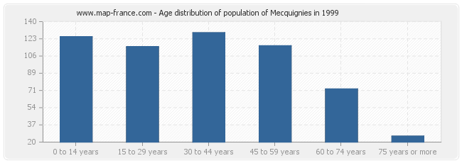 Age distribution of population of Mecquignies in 1999