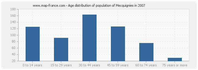 Age distribution of population of Mecquignies in 2007