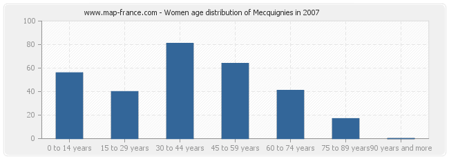 Women age distribution of Mecquignies in 2007
