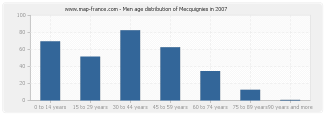 Men age distribution of Mecquignies in 2007