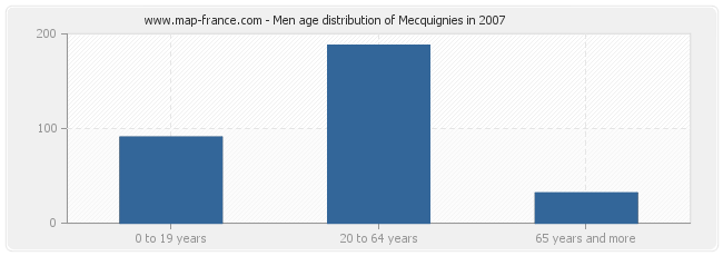 Men age distribution of Mecquignies in 2007