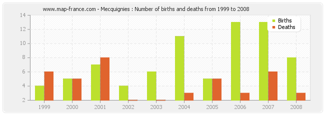Mecquignies : Number of births and deaths from 1999 to 2008