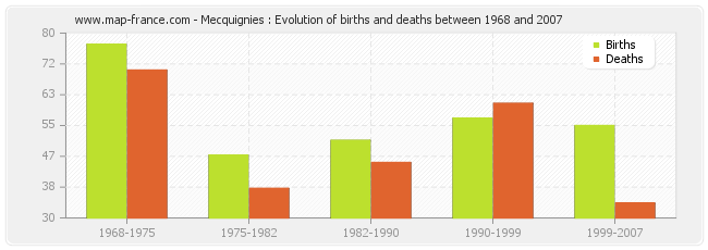 Mecquignies : Evolution of births and deaths between 1968 and 2007