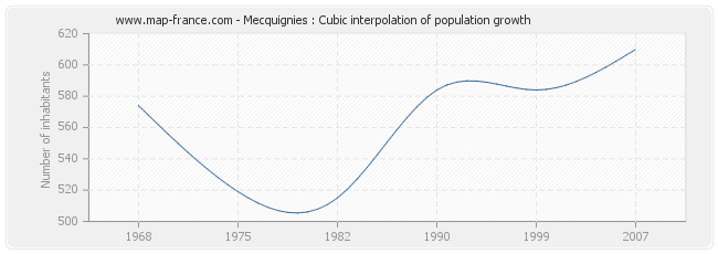 Mecquignies : Cubic interpolation of population growth