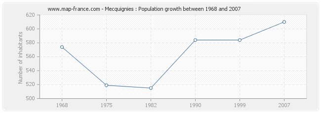 Population Mecquignies