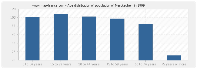 Age distribution of population of Merckeghem in 1999