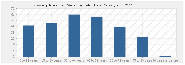 Women age distribution of Merckeghem in 2007
