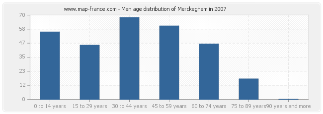 Men age distribution of Merckeghem in 2007