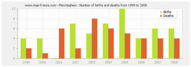 Merckeghem : Number of births and deaths from 1999 to 2008