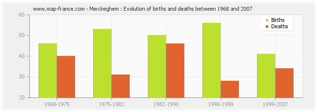 Merckeghem : Evolution of births and deaths between 1968 and 2007