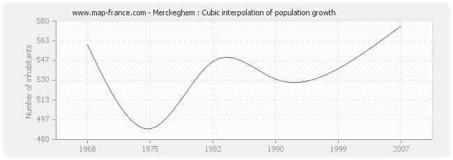 Merckeghem : Cubic interpolation of population growth