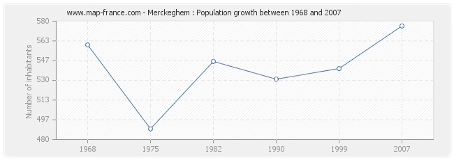 Population Merckeghem