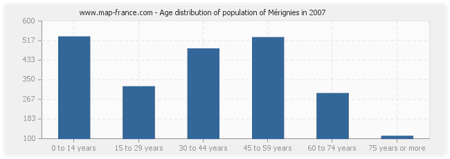 Age distribution of population of Mérignies in 2007