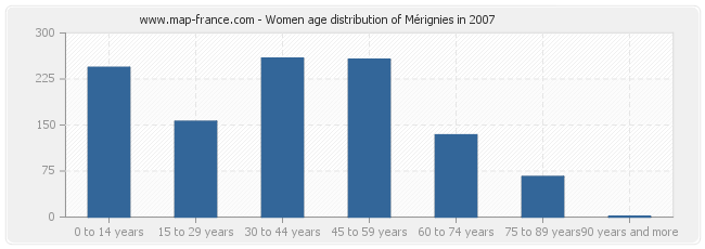 Women age distribution of Mérignies in 2007