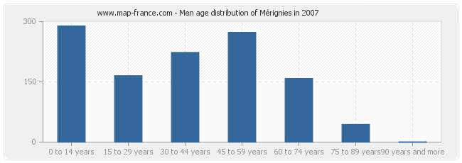 Men age distribution of Mérignies in 2007
